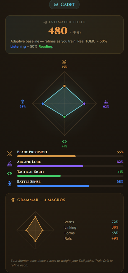 Radar de compétences issu du test de positionnement de TOEIC Arena